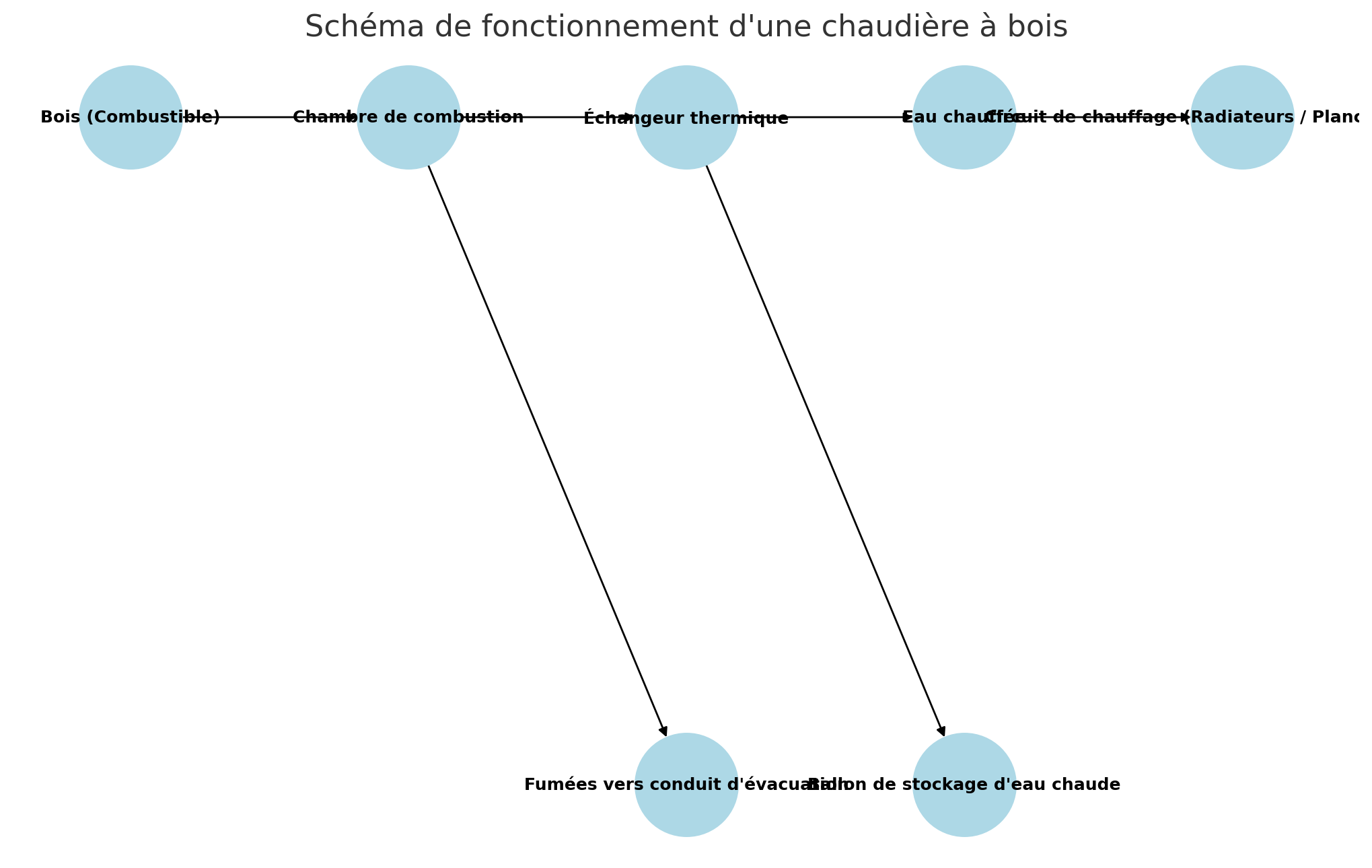 fonctionnement chaudiere a bois