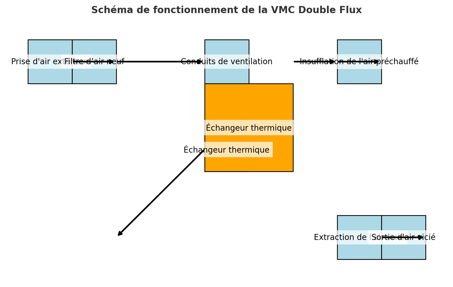 fonctionnement vmc double flux